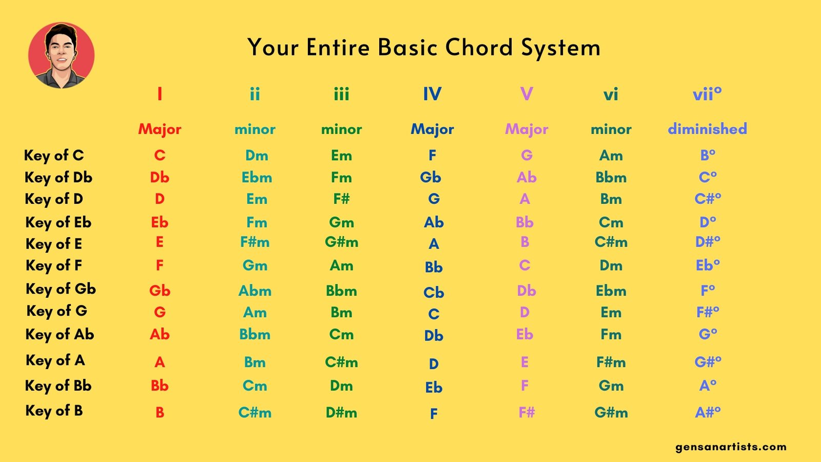 chord progression chart